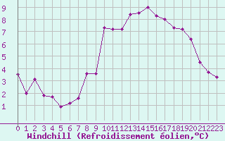 Courbe du refroidissement olien pour Saint-Bauzile (07)