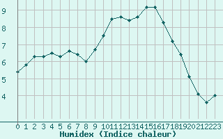 Courbe de l'humidex pour Cherbourg (50)