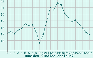 Courbe de l'humidex pour Frontenay (79)