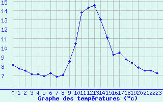 Courbe de tempratures pour Marseille - Saint-Loup (13)