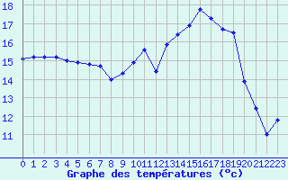 Courbe de tempratures pour Toussus-le-Noble (78)