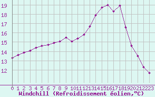 Courbe du refroidissement olien pour Frontenay (79)