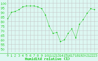 Courbe de l'humidit relative pour Guret Saint-Laurent (23)