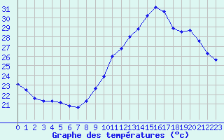 Courbe de tempratures pour Roujan (34)