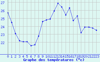 Courbe de tempratures pour Ste (34)