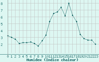 Courbe de l'humidex pour Rouen (76)