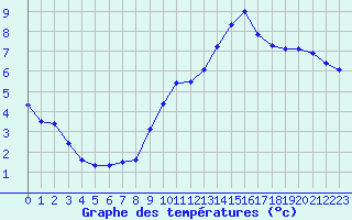 Courbe de tempratures pour Besanon (25)