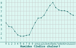 Courbe de l'humidex pour Besanon (25)