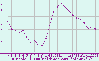 Courbe du refroidissement olien pour Herserange (54)