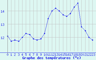 Courbe de tempratures pour Langres (52) 