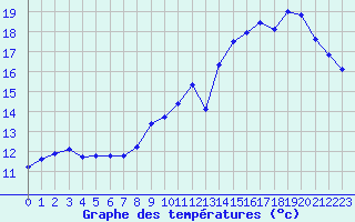 Courbe de tempratures pour Voiron (38)