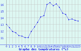 Courbe de tempratures pour Albi (81)