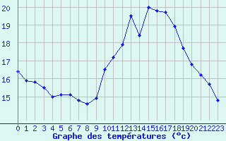 Courbe de tempratures pour Lille (59)