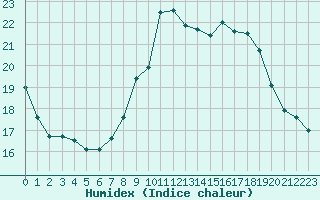 Courbe de l'humidex pour Nris-les-Bains (03)