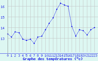 Courbe de tempratures pour Ile Rousse (2B)