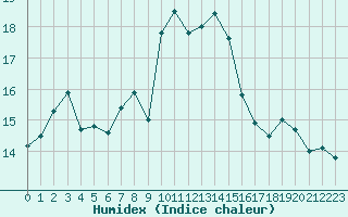 Courbe de l'humidex pour Biscarrosse (40)