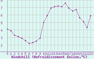 Courbe du refroidissement olien pour Marignane (13)