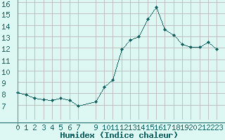 Courbe de l'humidex pour Trappes (78)