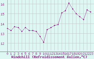 Courbe du refroidissement olien pour Le Luc (83)
