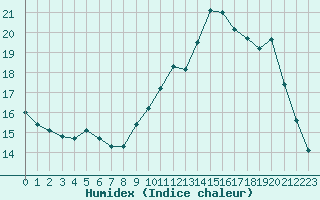 Courbe de l'humidex pour Hd-Bazouges (35)