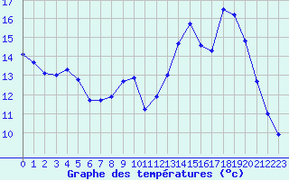 Courbe de tempratures pour Ambrieu (01)