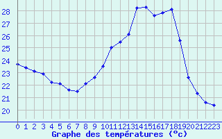 Courbe de tempratures pour Cap Cpet (83)