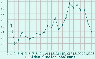 Courbe de l'humidex pour Metz (57)