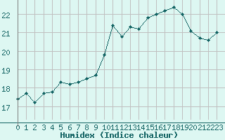 Courbe de l'humidex pour Saint-Igneuc (22)