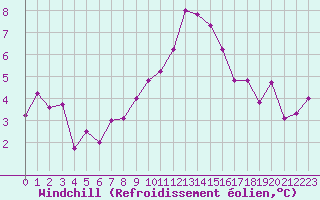 Courbe du refroidissement olien pour Ble / Mulhouse (68)