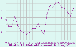 Courbe du refroidissement olien pour Biache-Saint-Vaast (62)