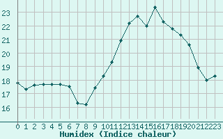 Courbe de l'humidex pour Reims-Prunay (51)