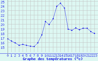 Courbe de tempratures pour Plussin (42)