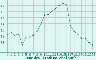 Courbe de l'humidex pour Bastia (2B)