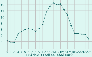 Courbe de l'humidex pour Charleville-Mzires / Mohon (08)