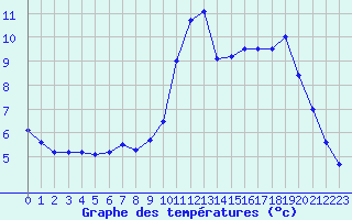 Courbe de tempratures pour Creil (60)