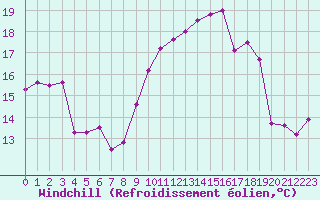 Courbe du refroidissement olien pour Quimper (29)