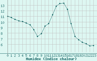 Courbe de l'humidex pour Dolembreux (Be)