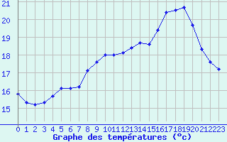 Courbe de tempratures pour Ploeren (56)