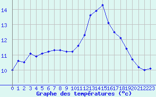 Courbe de tempratures pour Biache-Saint-Vaast (62)