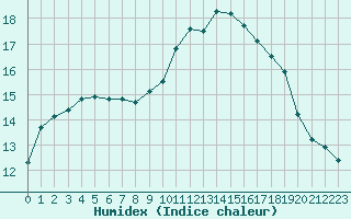 Courbe de l'humidex pour Pomrols (34)