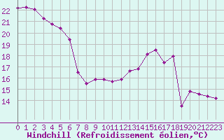 Courbe du refroidissement olien pour Cap de la Hague (50)