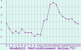 Courbe du refroidissement olien pour Sermange-Erzange (57)