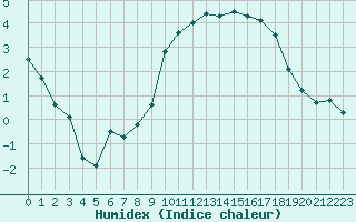 Courbe de l'humidex pour Lannion (22)