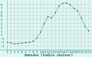 Courbe de l'humidex pour Manlleu (Esp)