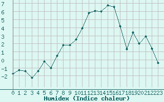 Courbe de l'humidex pour Vanclans (25)
