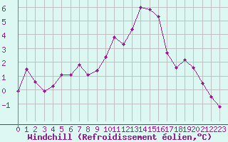 Courbe du refroidissement olien pour Valleroy (54)