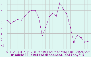 Courbe du refroidissement olien pour Monts-sur-Guesnes (86)