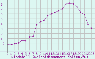 Courbe du refroidissement olien pour Mirebeau (86)
