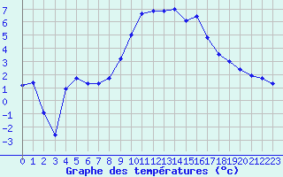 Courbe de tempratures pour Nmes - Courbessac (30)