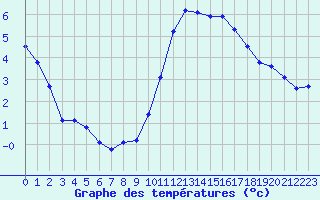 Courbe de tempratures pour Sorcy-Bauthmont (08)